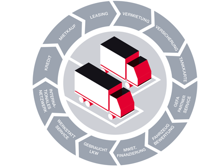 Full-Service LKW Finanzierungen Full-Service rund um Ihre LKW Finanzierung