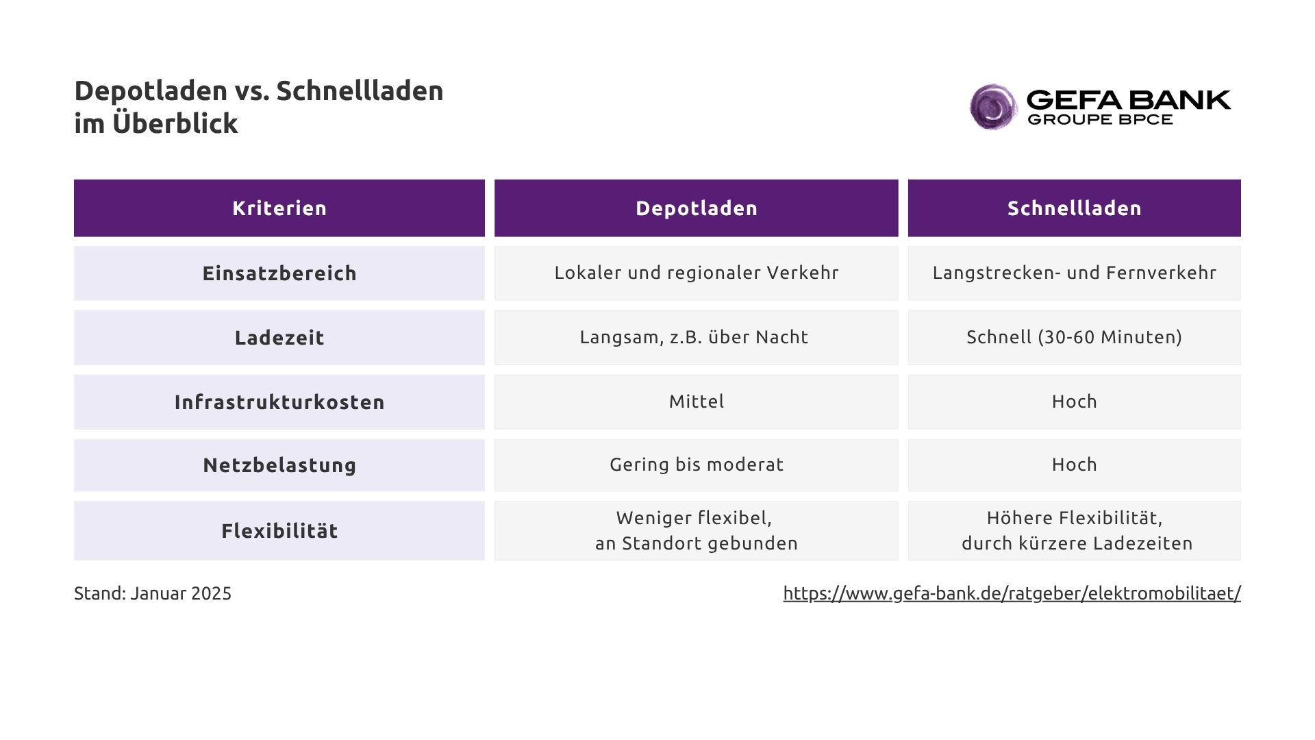 Elektromobilitaet Ladeüberblick